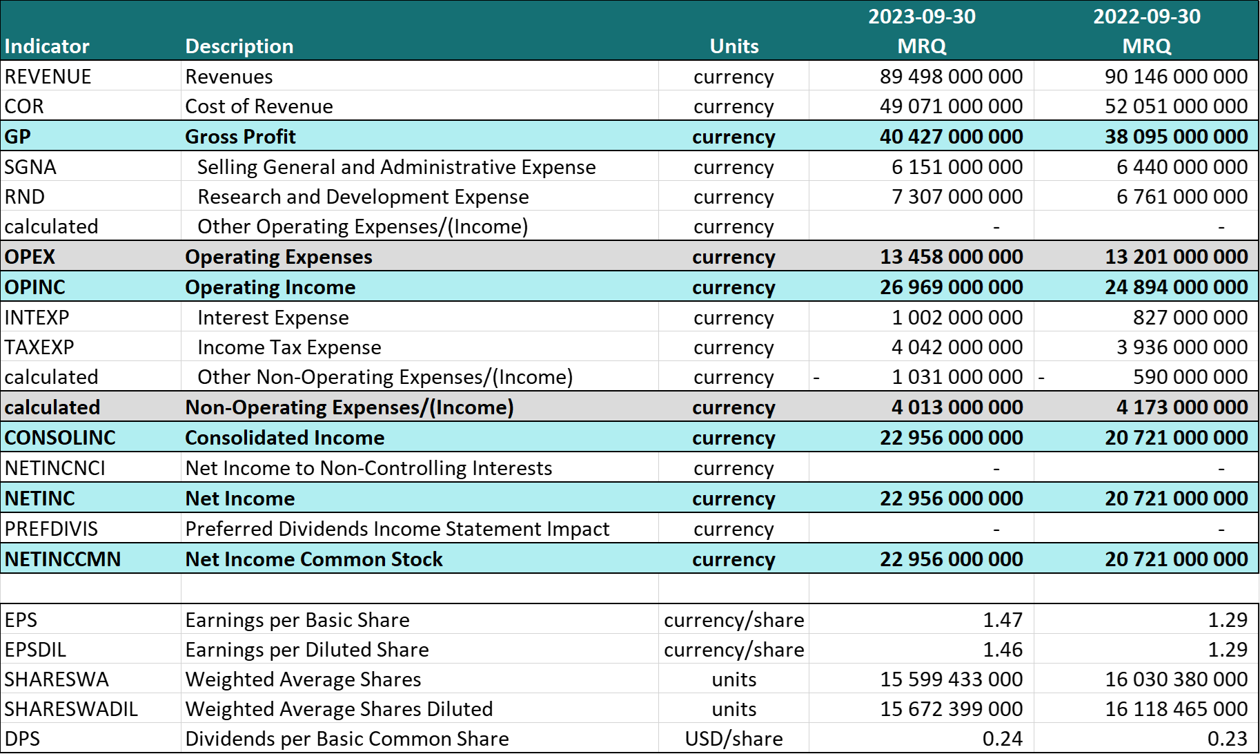 Apple Inc. Income Statement - September 2023 (MRQ) Income Statement